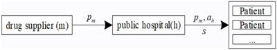 Medical service pricing and pharmaceutical supply chain coordination contracts under the zero-markup drug policy
